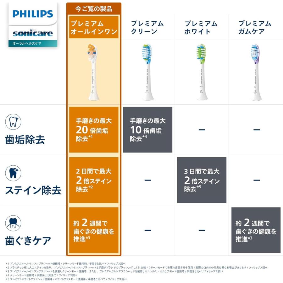 フィリップス 替えブラシ ソニッケアー プレミアムオールインワンブラシヘッド・レギュラー (5本) 正規品 A3 HX9095/96 ブラック  HX9095/67 ホワイト | Philips | 06