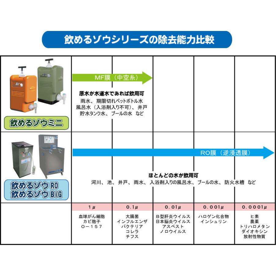 製造元直販|コッくん飲めるゾウミニ|オレンジ|ポリタンク型非常用浄水