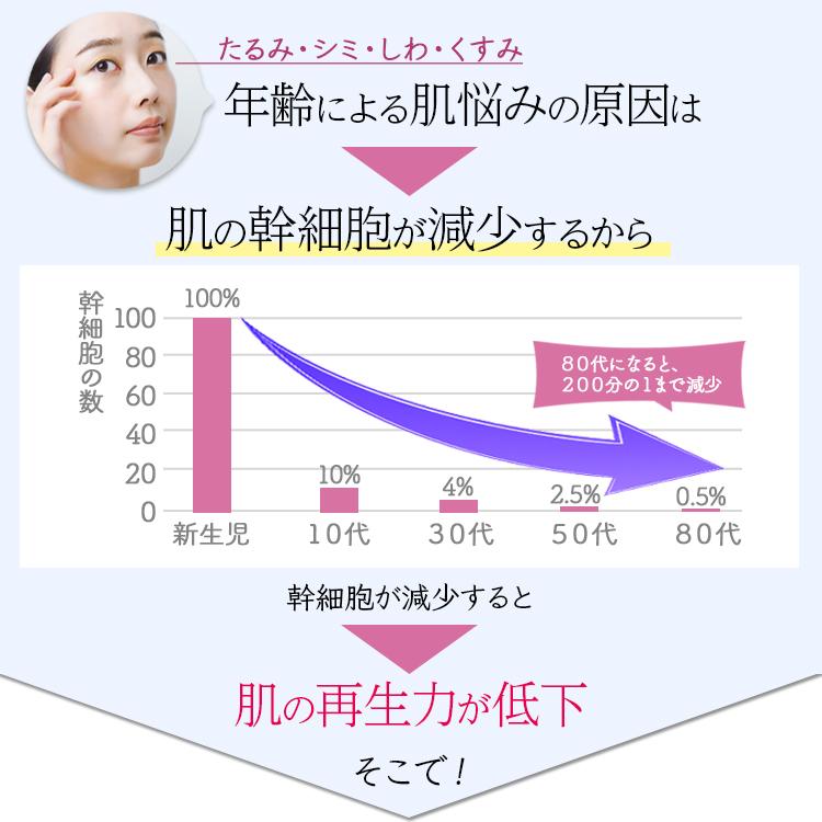 ヒト幹細胞 美容液 培養液 スキンケア 20ml ハリ 化粧水 エイジングケア 高保湿 高濃度 弾力 くすみ 簡単 透明素肌 原液 40代 50代｜collagen-behappy｜09