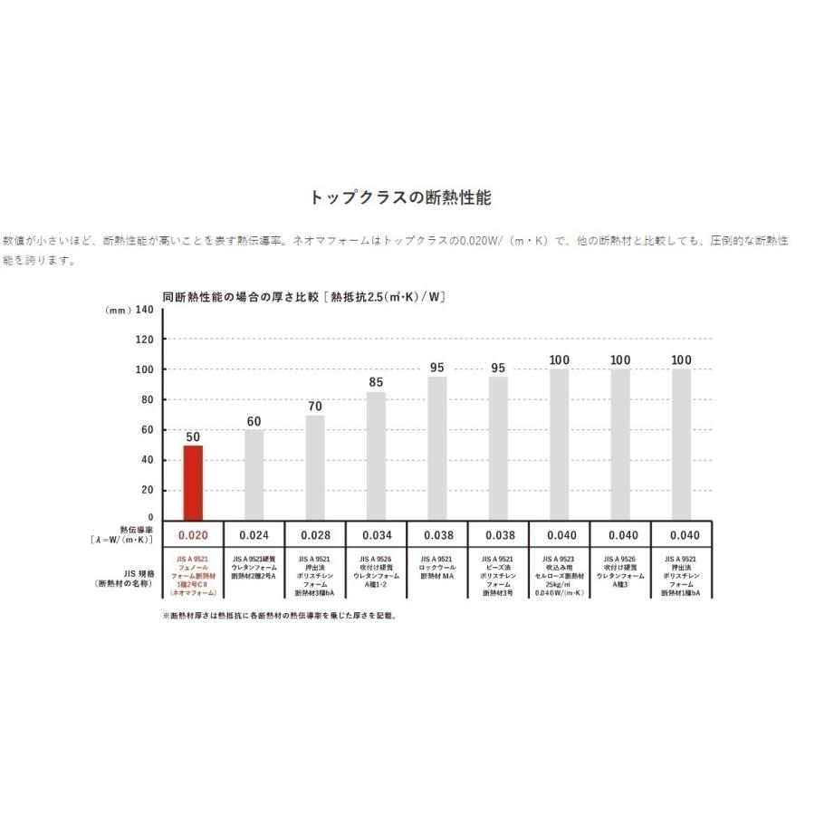 緊急！納期遅延商品】旭化成建材ネオマフォーム100-R6 100X910X1820