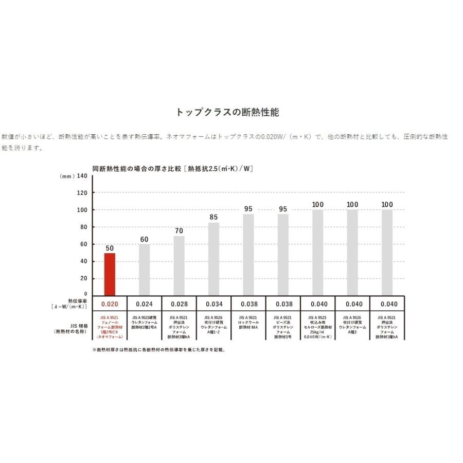 ネオマフォーム　旭化成　30mm  17枚 旭化成建材ネオマフォーム45-R6 45X910X1820ミリ8枚/梱 熱抵抗値2.3