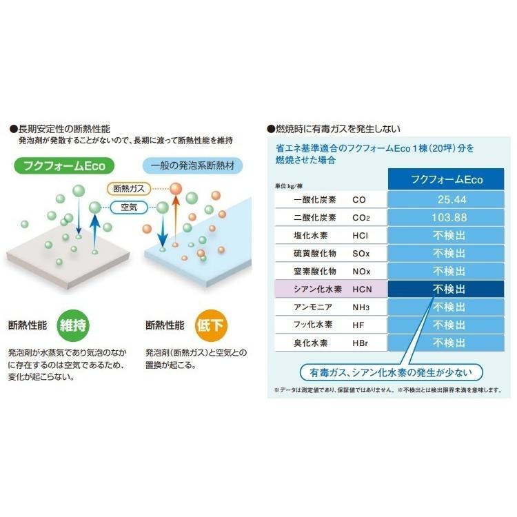 【根太無し工法用】フクビ化学工業　フクフォームECO　E2230K型　内寸812.5ミリ〜820ミリに対応　熱抵抗値2.2平米・K/W　1坪入/梱　｜colo0703｜03