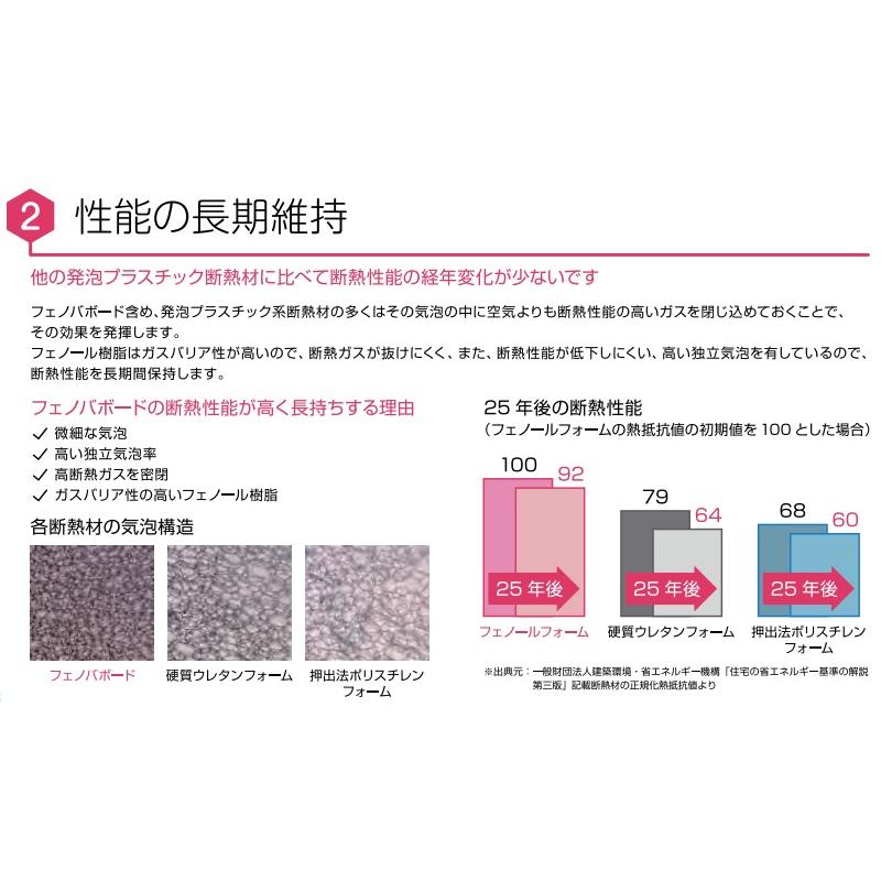 緊急！納期遅延商品)フクビ化学工業フェノバボード品番JJ45N 厚み45 フェノバボード４５ミリ3x6 30枚