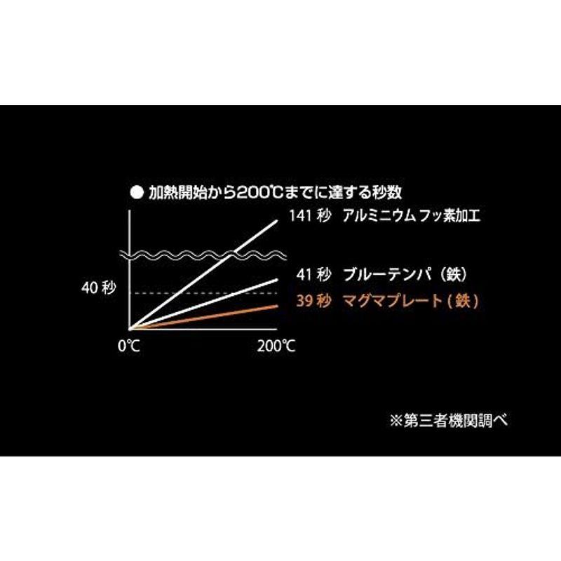 柳宗理 Sori Yanagi 鉄の表面に凹凸があるこびりつきにくいマグマプレート鉄フライパン IH対応 25? 蓋付き 油なじみが良く、熱｜colorful-market｜08