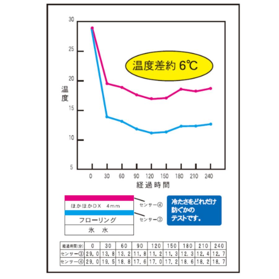 防ダニほかほかDX(デラックス) アルミ 3畳 U-Q938 （ 床 断熱シート 保温マット アルミシート 厚手 防寒 断熱 カーペット 保温シート 180×240cm ）｜colorfulbox｜09