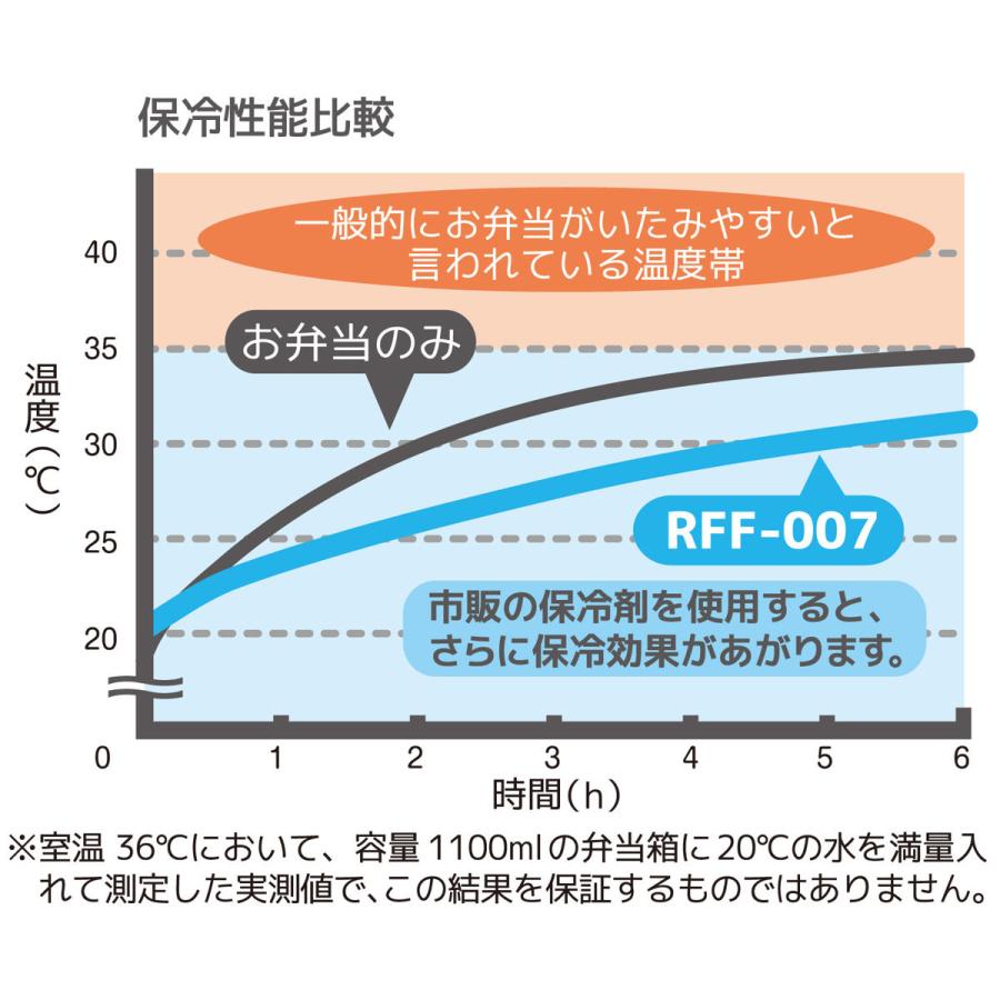 ランチバッグ 保冷 サーモス 保冷ランチバッグ RFF-007 7L トートバッグ （ THERMOS 保温 保冷バッグ 弁当袋 お弁当袋 マチ ）｜colorfulbox｜07