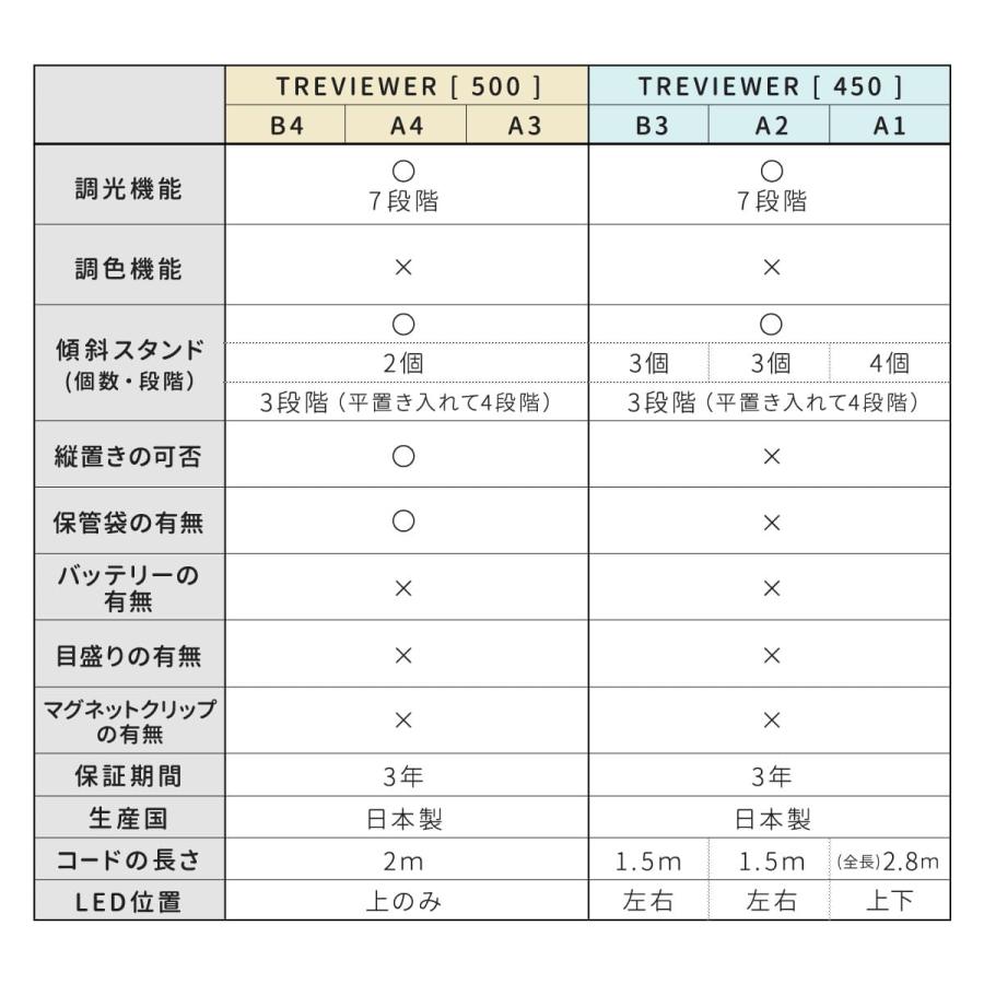トレース台 B4 薄型LED トレビュアー B4-500 （ TREVIEWER 日本製 7段階調光 3年保証 軽量 縦置き ライトボード ACアダプター アクリル トレース 台 ）｜colorfulbox｜16