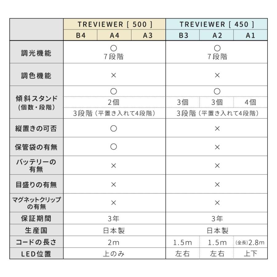 トレース台 B4 薄型LEDトレビュアー グレー USBセット B4-500-02 （ TREVIEWER日本製 7段階調光 3年保証 軽量 縦置き ライトボード トレース 台 ）｜colorfulbox｜16