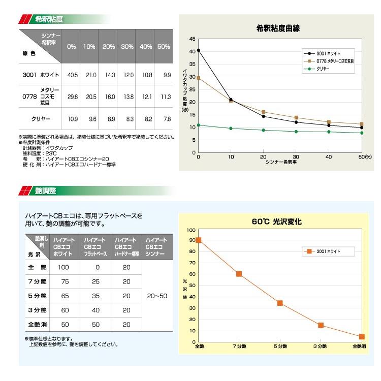 ハイアートCBエコ 硬化剤 4:1用ハードナー 標準 [0.875kg] イサム塗料