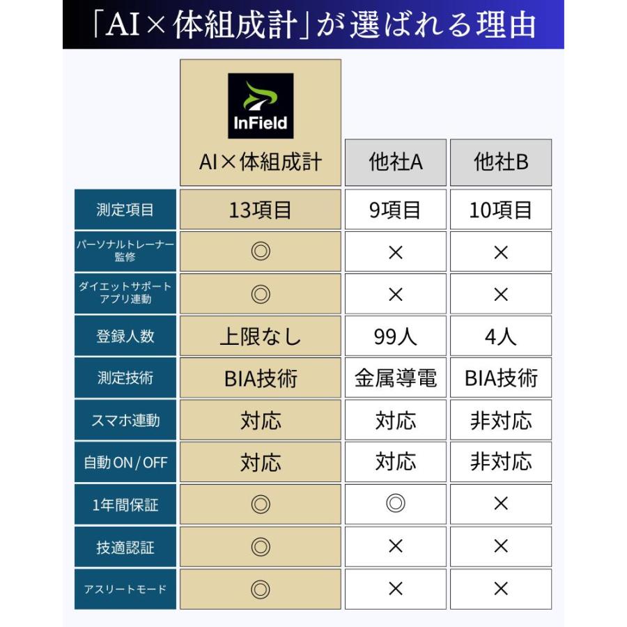 AI×体重計 スマホ連動 体組成計 ランキング 1位 高精度 薄型 軽量 トレーナー監修 体組織計 体脂肪計 体重 体脂肪率 水分率 基礎代謝 体脂肪 ヘルスメーター | InField | 14