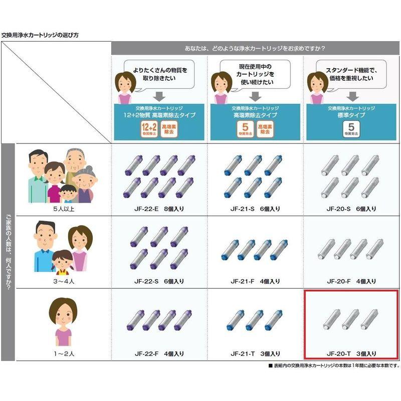 蛇口用カートリッジ LIXIL(リクシル) INAX JF-20-T 3個入り(1年分) 交換用浄水カートリッジ キッチン用品・調理器具｜comfyfactory｜05