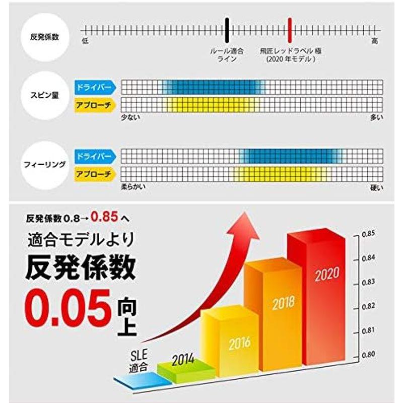 ゴルフボール ダース 飛匠 レッドラベル 極 2020年モデル 非認定球 高反発 (ホワイト 5ダース)｜comfyfactory｜03