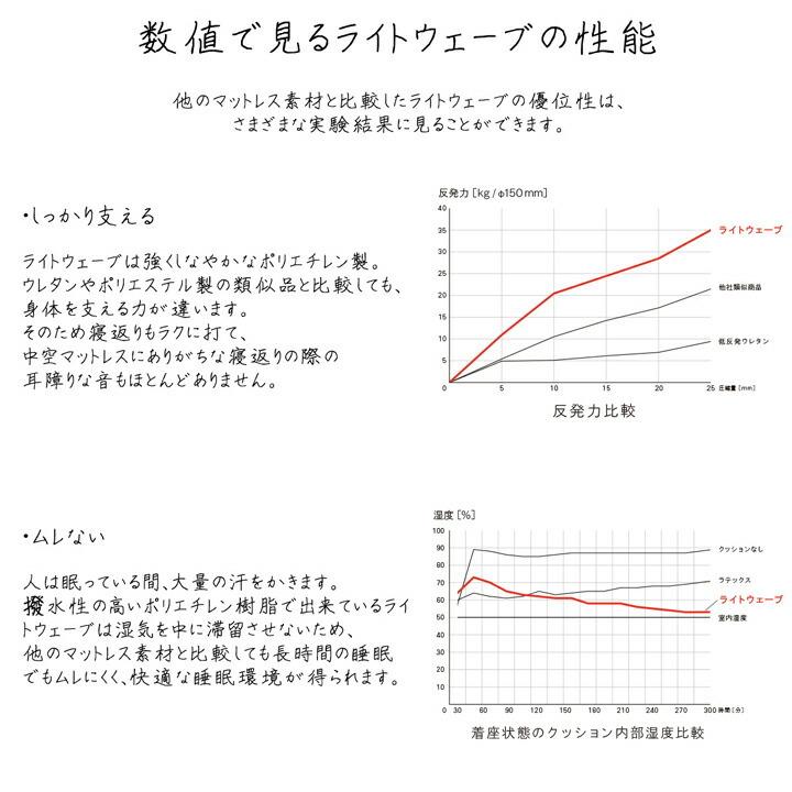 送料無料 敷き布団 シングル 敷布団 寝具 洗える 無地 ライトウェーブマットレス 約100×195cm マットレス 日本製 人気 おすすめ シンプル 敬老の日 |  | 06