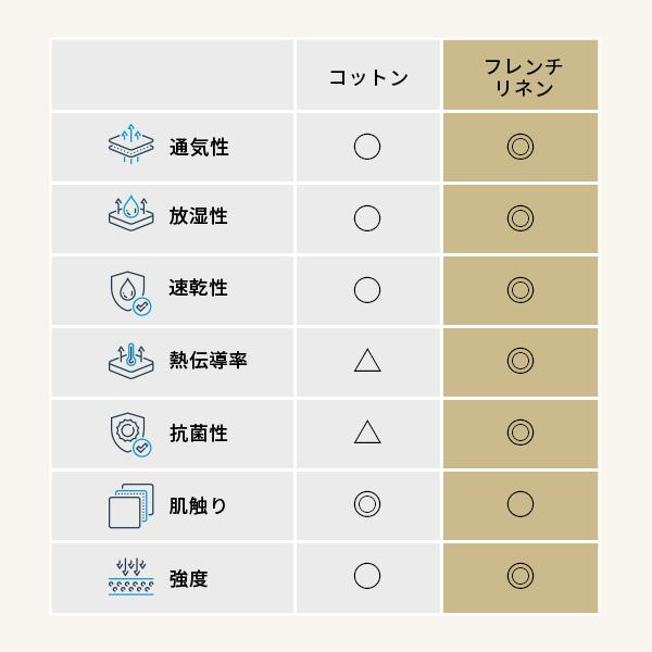 ボックスシーツ マットレスカバー karari PREMIUM カラリプレミアム専用 フレンチリネン ボックスシーツ 単品 セミダブル用 SD用 |  | 04