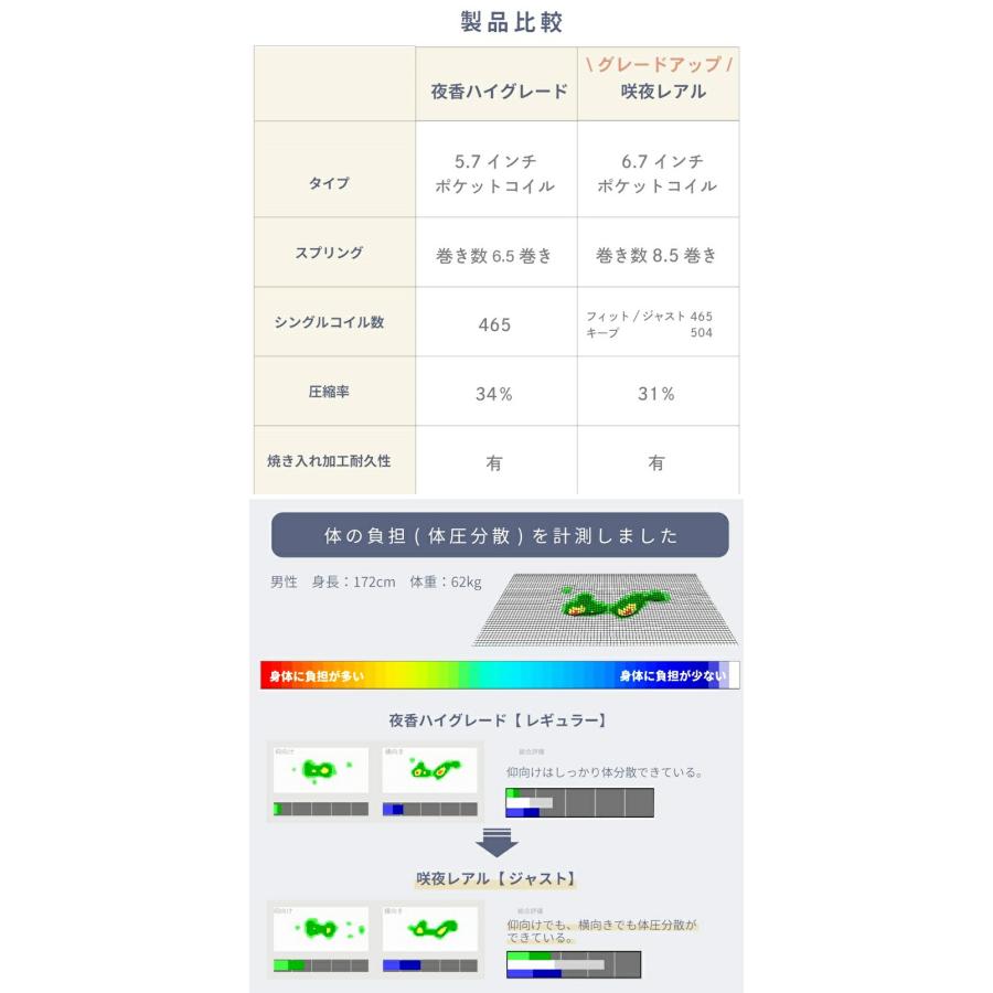 日本製 マットレス セミダブルサイズ ポケットコイル 咲夜レアルフィット マットレス単品 国産 フィット ジャスト キープ 柄付き イエロー オレンジ | ブランド登録なし | 12