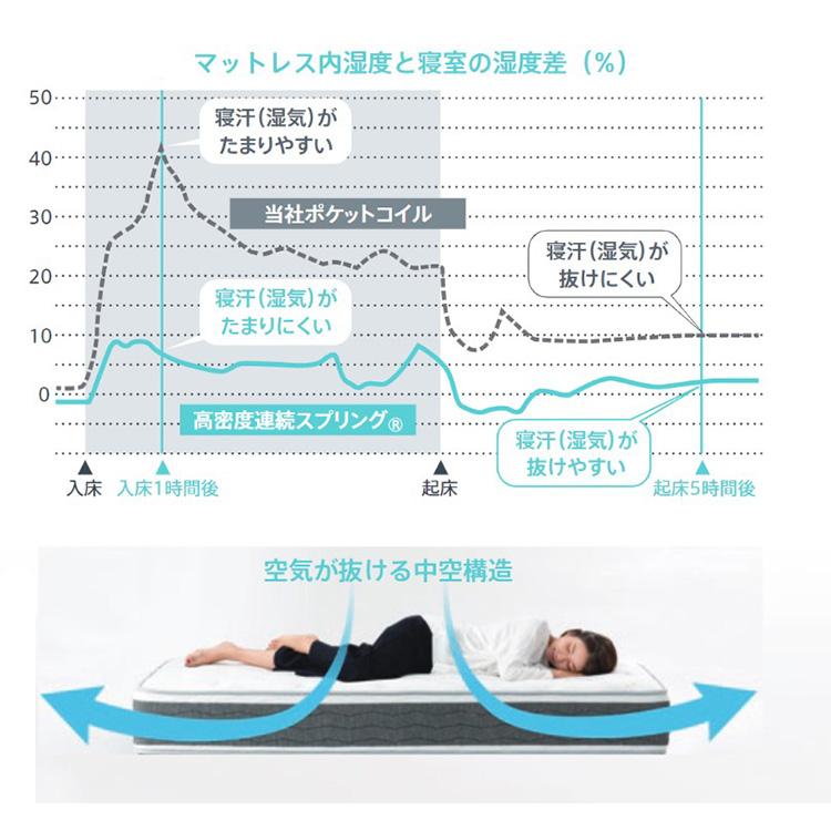 フランスベッド マットレス ツインサポートスプリング TW-100α 幅85cm セミシングル 防ダニ 抗菌 防臭 日本製 正規品 高密度連続スプリング ミディアム｜comodocasa｜05