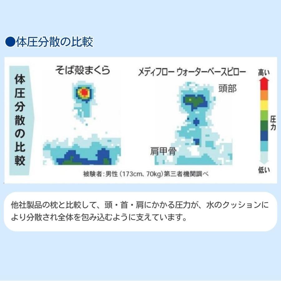 Mediflow ウォーターベースファイバーピロー スタンダード 71cm 綿100