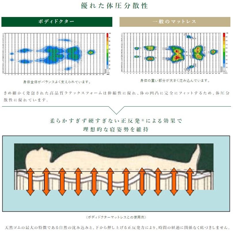 ボディドクター マットレス アドヴァンス セミダブル ラテックス 厚さ