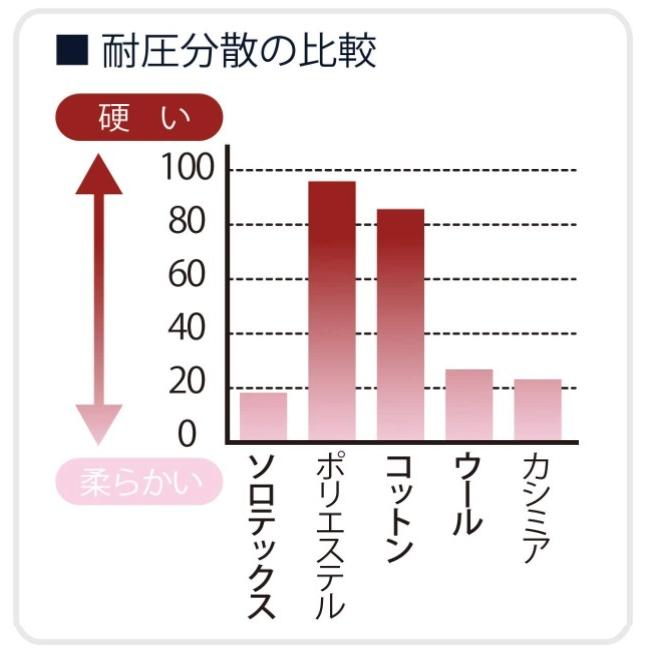 枕 シーリーベッド ソロテックスピロー40 ソロテックスピロー60 まくら マクラ Sealy 正規品 通気性 肩こり 安眠枕 快眠枕 ソフト 日本製 洗える ウォッシャブル｜comodocasa｜05