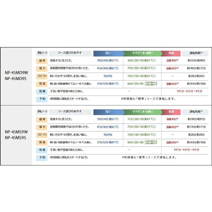 【在庫有り】【NP-45MS9W】パナソニック ビルトイン食器洗い乾燥機 M9シリーズ 45cm幅 ミドルタイプ(ドア面材型) panasonic | Panasonic | 04
