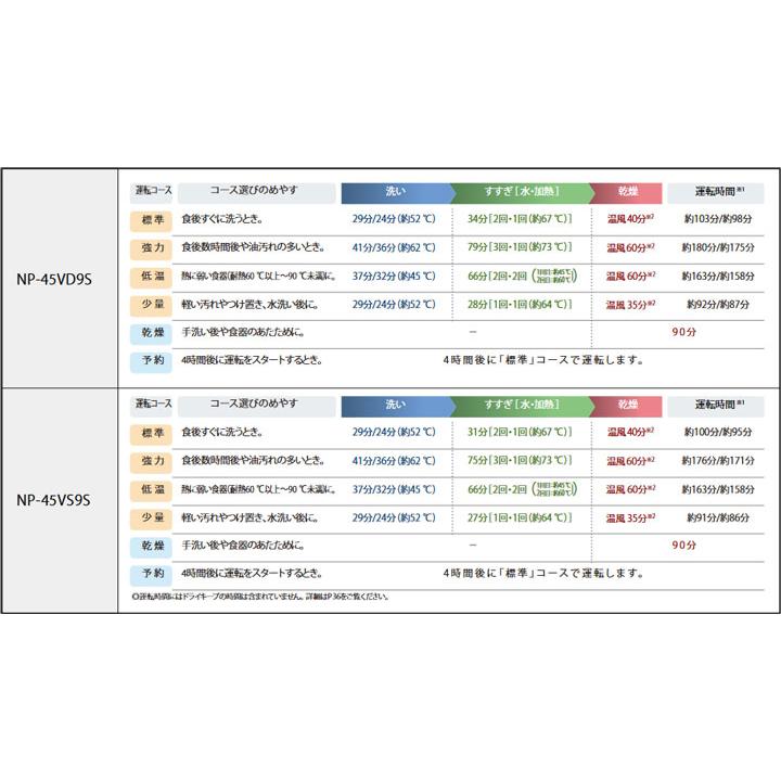 【在庫有り】【NP-45VD9S】パナソニック ビルトイン食器洗い乾燥機 V9シリーズ 45cm幅 ディープタイプ(ドアパネル型) panasonic | Panasonic | 04