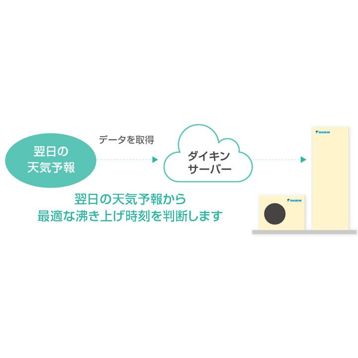 【法人名必須】【関東限定】EQA46YFTV+BRC083G1+KKC052B4 ダイキン エコキュート 460L（4〜7人向け） フルオートタイプ Aシリーズ 一般地仕様 薄型 3点セット | 三菱 | 04