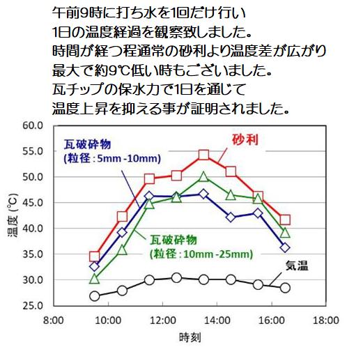 瓦チップ 砂利 庭石 鉢底石 ガーデニング ２５ｋｇ「越前赤瓦」「銀鼠（ぎんねず）」ミックス |  | 10