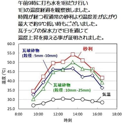 瓦サンド(瓦砂) ２５kg 砂利 ドッグラン 雑草対策 ガーデニング 菜園 園芸土「越前赤瓦」「銀鼠（ぎんねず）」ミックス |  | 07