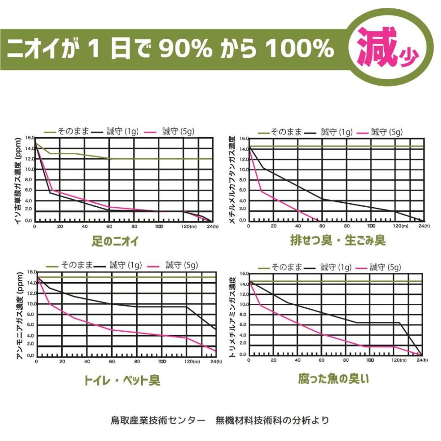 半永久的に 湿気対策 消臭対策 鳥取県産 竹炭 室内用 ミニ ２袋 セット 除湿剤 消臭 におい カビ 対策 調湿 押入 収納 出雲 大山竹炭 誠守 SDGs |  | 07