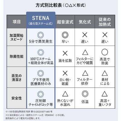 【公式直営】 stena ステナ スチーム式 加湿器 5分 急速 加湿 大容量 5L 静音 チャイルドロック お手入れ簡単 おしゃれ スチーム加湿器 安心設計 自動洗浄 |  | 14