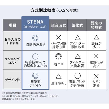 【公式直営】 stena ステナ スチーム式 加湿器 5分 急速 加湿 大容量 5L 静音 チャイルドロック お手入れ簡単 おしゃれ スチーム加湿器 安心設計 自動洗浄 |  | 15