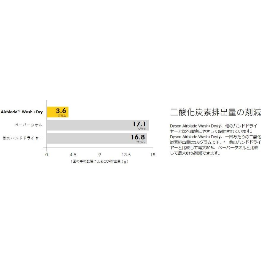 ＜当店は適格請求書発行事業者です＞ダイソン　ハンドドライヤー　Airblade Wash&Dry　WD04　ショート｜connect-top｜06