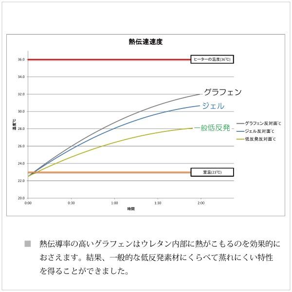 サータ ペディック 85GF BOX-T ハード グラフェン アニバーサリー クイーン1 Q1 ポケットコイル マットレス 低反発 ドリームベッド Serta 日本製 gfhd pcmt｜conoka-interior｜07