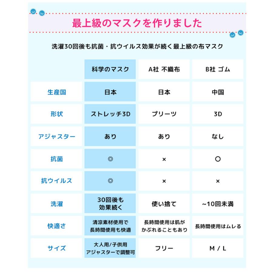 布マスク 日本製 洗える  抗菌 抗ウイルス 接触冷感 洗濯30回も抗菌・抗ウイルス効果が続く 苦しくない マスク 蒸れない 小さめ 大きめ｜conomi｜15