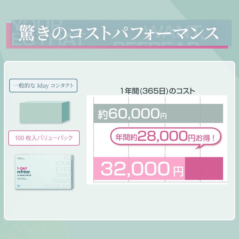 送料無料 ワンデーリフレアUV モイスチャー38 【1箱100枚入】4箱 大容量 1DAY Refrear Moisture 38 1日使い捨て ソフトコンタクトレンズ クリア 透明_12