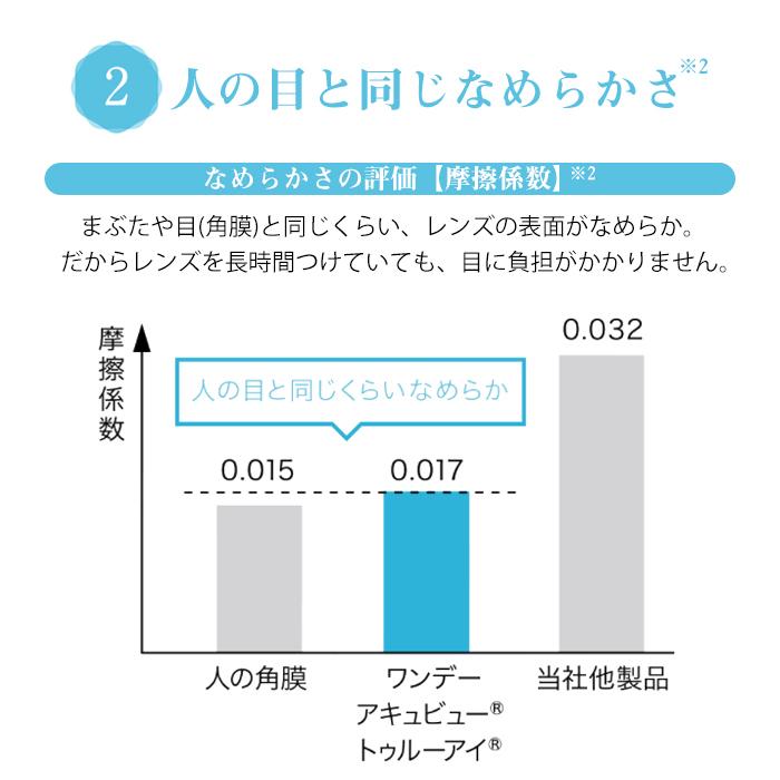 ワンデーアキュビュートゥルーアイ 90枚パック　4箱セット/ コンタクトレンズ｜contactlens｜05