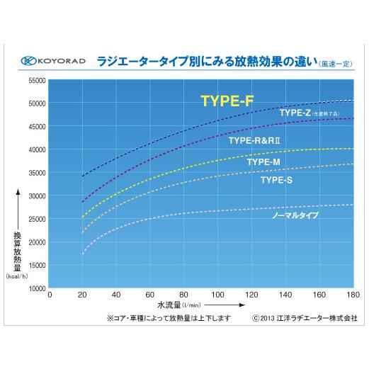 レーシング ラジエーター TYPE-F アルミ 2層 48ミリ コーヨー製