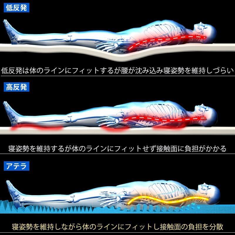 マットレス  敷布団 敷き布団 シングル 腰痛 腰痛改善 床ずれ防止  アテラ 体圧分散 BlueBlood超立体3D高反発マットレスAtela【今だけ専用カバープレゼント】｜coolzon｜11