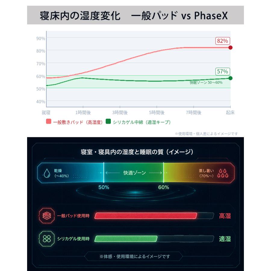 敷きパッド  接触冷感 ひんやり 夏用 PCM 調温 除湿 シリカゲル 除湿センサー付き 涼感生地 寝汗対策 湿気対策 洗える 夏寝具 Phase-X フェーズエックス |  | 10