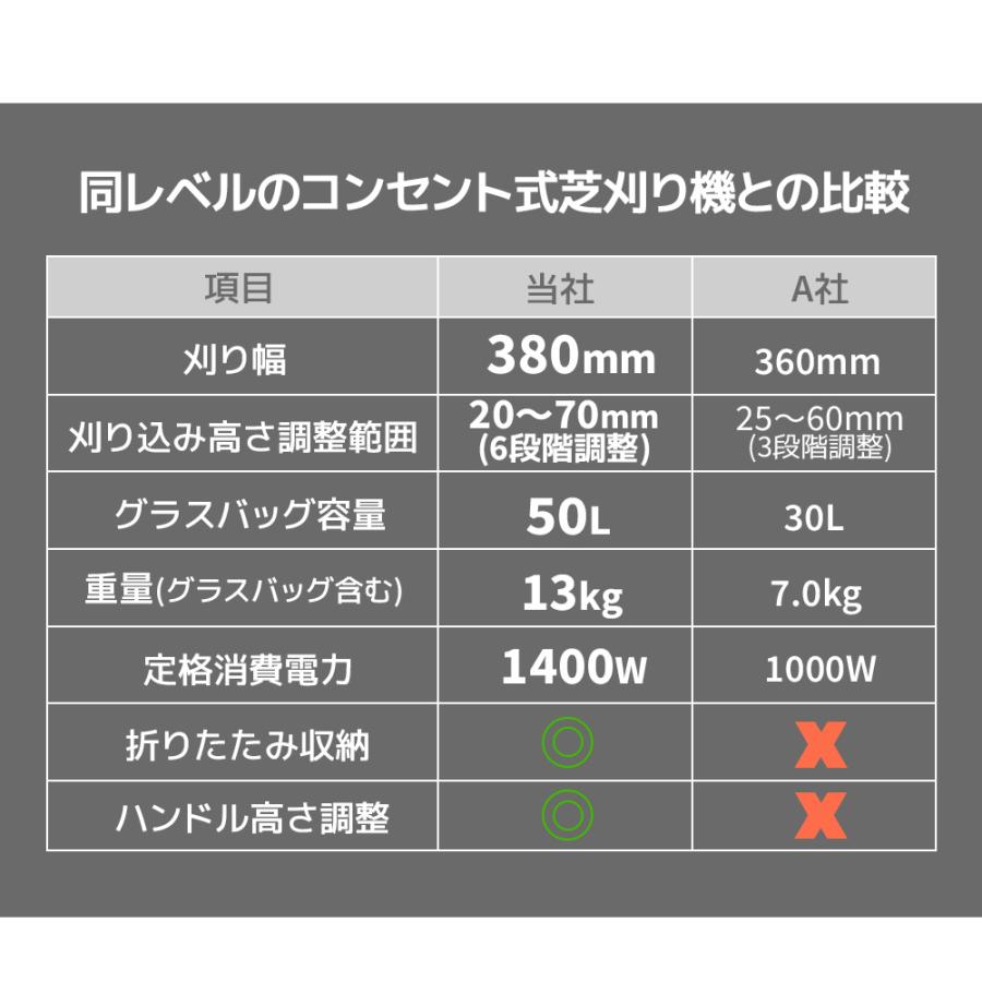 草刈り機 コンセント式 超軽量 大容量50L集草バッグ付 高速回転 刈幅