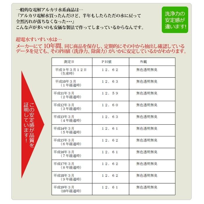 アルカリ電解水 電解水 マルチクリーナー スプレー 本体 除菌 消臭 洗剤 掃除 油汚れ キッチン 染み抜き 換気扇 超電水 すいすい水 suisuisui 400ml ボトル｜copa｜09