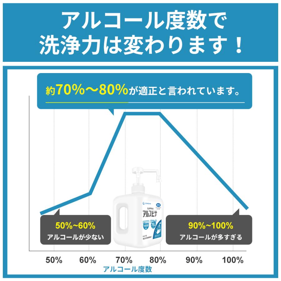 【1L×4本セット】 手荒れ知らず!! 1本当たり単価995円！1,000ｍl アルコール消毒液 脱マスク エタノール 業務用 高濃度75％ 大容量 アルコール 70％以上｜cosmebank｜02