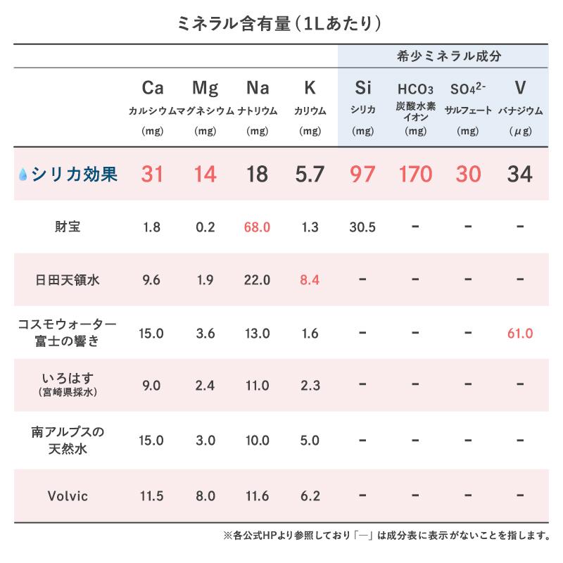 シリカ水 500ml 48本 送料無 シリカ効果 500ml 24本 2ケース 天然 ミネラルウォーター 霧島 シリカ水 ケイ素 水 天然シリカ水 宮崎県小林市 299 2 コスメドラッグファン 通販 Yahoo ショッピング