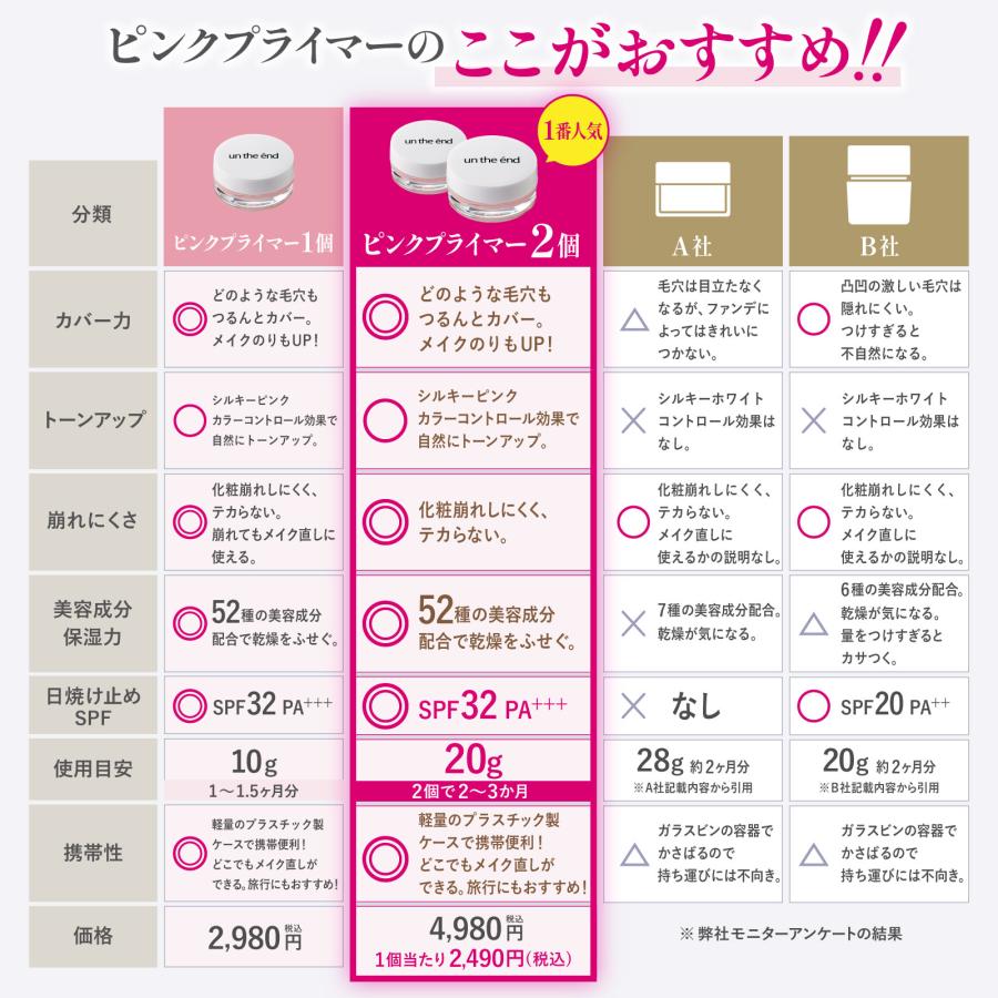 日焼け止め 下地 化粧下地 毛穴カバー 崩れない テカリ防止 保湿 UV 皮脂 メンズ 毛穴 プライマー カバー力 SPF32 アンジエンド ピンクプライマー 2個 顔｜cosmejitan-y｜09