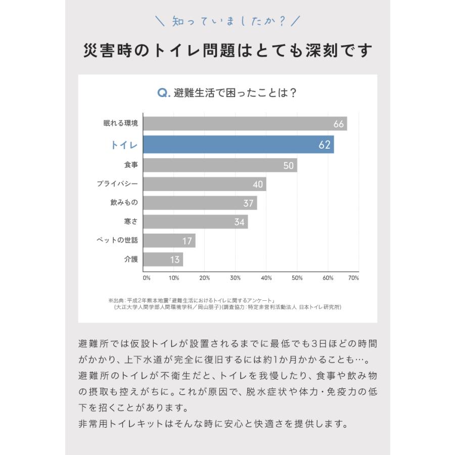 【クーポンでさらにお得】 簡易トイレ 凝固剤 災害用 非常用トイレ 65回分 災害グッズ 災害用トイレ トイレ 防災 地震 避難 対策 災害 超PayPay祭 |  | 03