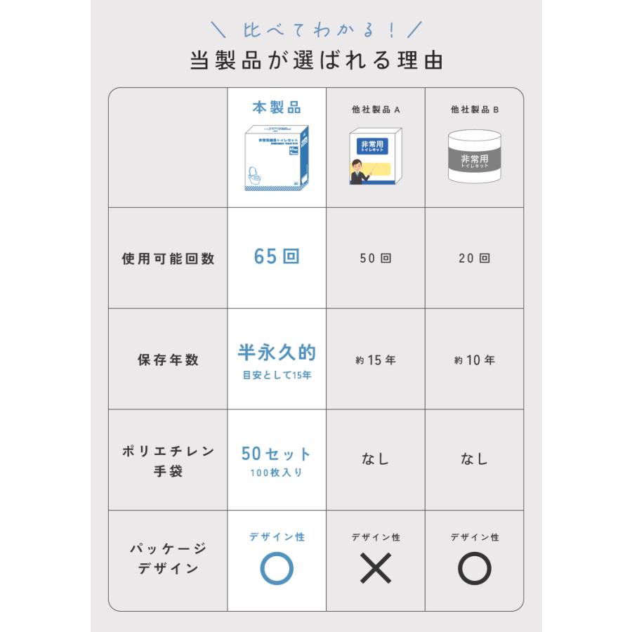 【クーポンでさらにお得】 簡易トイレ 凝固剤 災害用 非常用トイレ 65回分 災害グッズ 災害用トイレ トイレ 防災 地震 避難 対策 災害 超PayPay祭 |  | 06