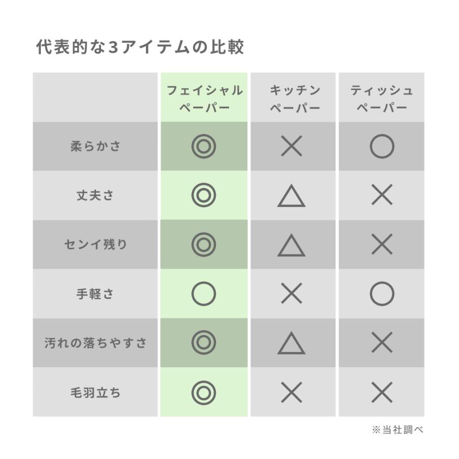 フェイシャルタオル 使い捨て クレンジング タオル シート 洗顔 化粧 メイク落とし メイクオフ スキンケア 敏感肌 肌荒れ対策 Sokaiteki 60枚入り 1個セット｜cradlekobe｜09