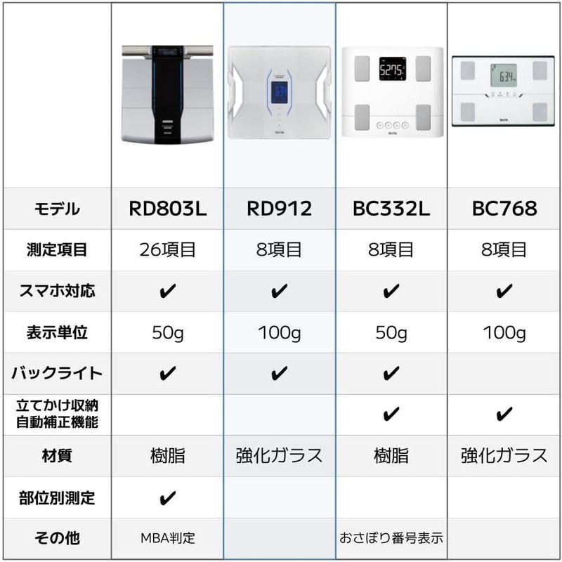 タニタ 体組成計 スマホ 日本製 ホワイト RD-912 WH 医療分野の技術搭載/スマホでデータ管理 インナースキャンデュアル 体組成計 スマホ 日本製 ホワイト RD WH 医療分野の技術搭載/スマホでデータ管理 インナースキャンデュアル 100g単位
