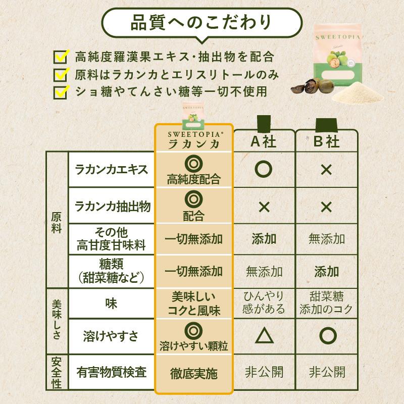 CraneFoods（クレインフーズ） スイートピア ラカンカ 羅漢果 800g×4