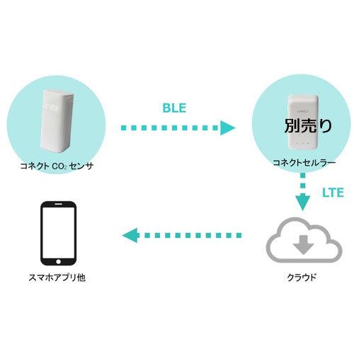 コネクトCO2センサ SEN2-JP 三密おしらせシステム換気予報 換気状況